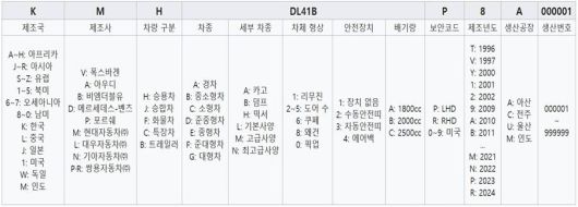 차대번호 17자리에 담긴 의미 / 출처=위키원