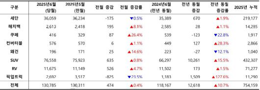 2025년 6월, 외형별 신차 등록 대수 / 출처=카이즈유데이터연구소