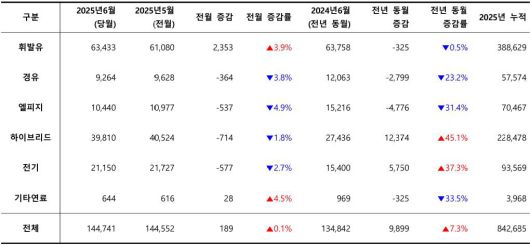 2025년 6월, 사용 연료별 신차 등록 대수 / 출처=카이즈유데이터연구소