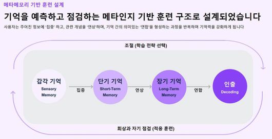 코그테라는 메타인지 기반 훈련 구조로 설계했다 / 출처=이모코그
