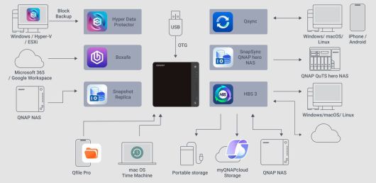 과거 큐냅도 다양한 형태의 백업 설루션을 구성했지만 편의성 강화를 위한 통합을 진행 중이다 / 출처=큐냅