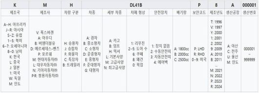차대번호 17자리에 담긴 의미 / 출처=위키원