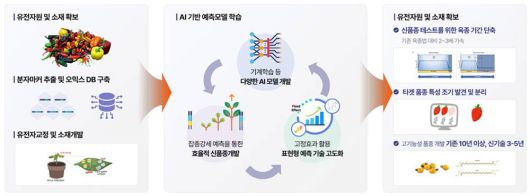 품종 개발 기간을 줄이고 원하는 형질을 빠르게 찾을 수 있는 디지털스피드브리딩 플랫폼 / 출처=파미레세