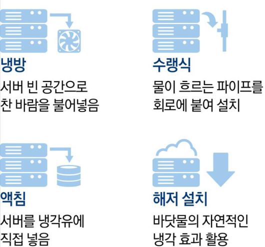 데이터센터 냉각 방식 / 출처=동아일보