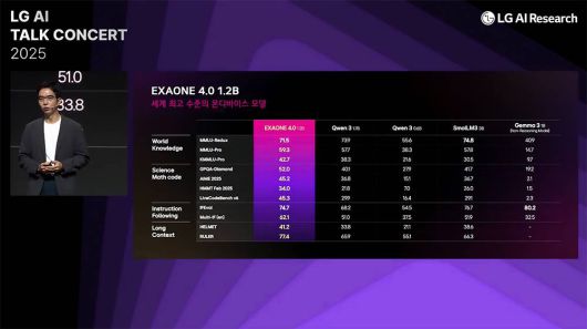 엑사원 4.0은 소형 기기를 위한 1.2B(매개변수 12억 개) 모델도 별도로 출시됐다 / 출처=LG AI연구원