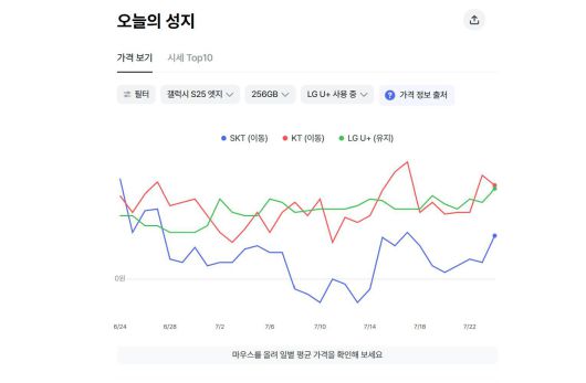 직접 오프라인 매장을 다니거나, 성지 가격을 비교해주는 온라인 사이트에서 꼼꼼히 비교해보는 게 좋다 / 출처=모요