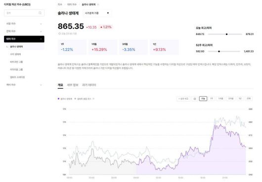 업비트 데이터랩의 솔라나 생태계 테마 지수 / 출처=업비트