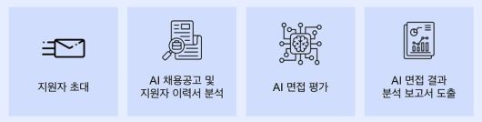 AI면접관 작동 프로세스 / 출처=세컨드팀