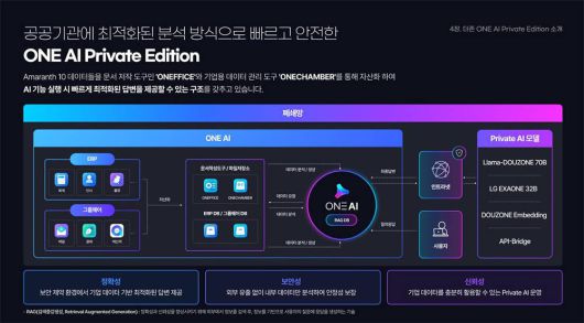 ONE AI는 서비스를 위해 개량된 라마-더존 70B 등을 탑재해 안정적으로 업무 환경을 지원한다 / 출처=더존비즈온