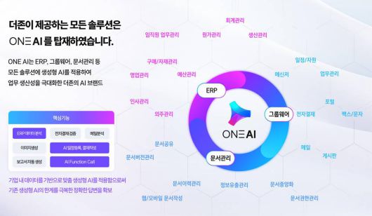 더존비즈온 ONE AI는 ERP(회계, 세무, 인사 등), 그룹웨어(이메일, 메신저, 전자결재 등), EDM(전자문서 생성, 저장, 관리 등) 등 기업용 소프트웨어를 통합한 기업 맞춤형 AI 서비스다 / 출처=더존비즈온