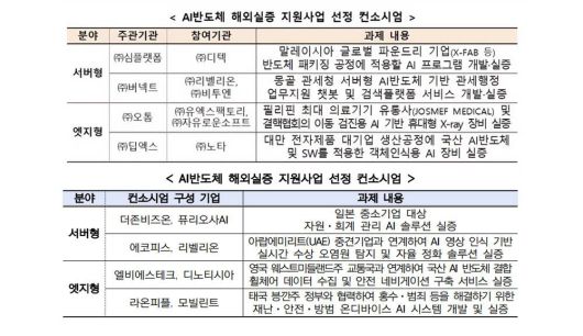AI반도체 해외실증 지원사업 선정 컨소시엄, 위쪽이 1차, 아래쪽이 2차 명단 / 출처=과학기술정보통신부