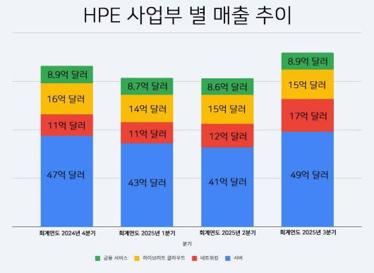 휴렛 팩커드 엔터프라이즈의 4분기 매출 추이 그래프 / 출처=IT동아