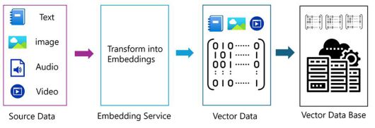 벡터 DB는 데이터를 효과적으로 배치하고 관리하기 위한 방안이다 / 출처=마이크로소프트
