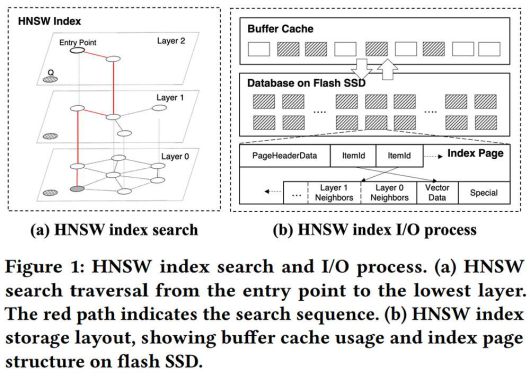 계층적으로 탐색 가능한 작은 세계(HNSW)에 대한 개요, 그림 A의 빨간 선이 벡터 데이터를 찾아내는 경로, 그림 B는 HNSW가 디스크 기반에서 데이터를 읽고 쓰는 전체적인 흐름을 뜻한다 / 출처=서울대 VLDB 연구소