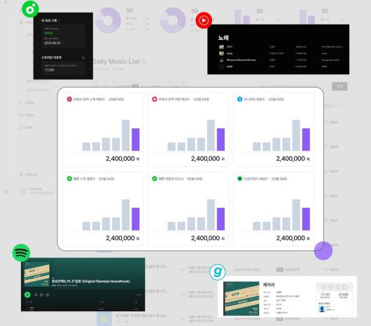 플레이카운트가 스트리밍 사이트별 음원 누적 재생수를 제시하는 모습 / 출처=사운드엣