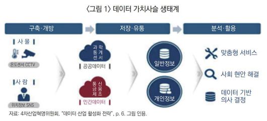 우리나라의 데이터 가치 사슬 생태계는 주로 공공, 민간으로 나뉜다 / 출처=한국경제산업연구원
