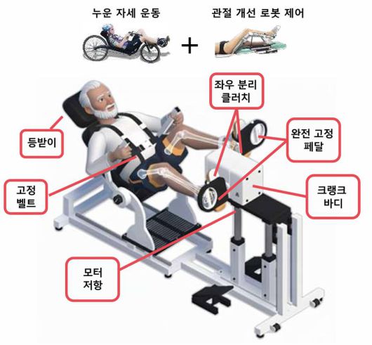 로봇 헬스 바이크인 '라이클(Raycle)'의 구성 / 출처=운약근답올핏