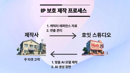 현재 호잇스튜디오와 고객사 사이의 비즈니스모델 구조 / 출처=호잇스튜디오