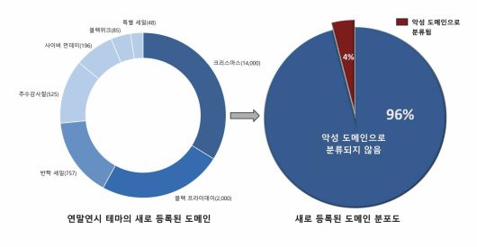 연말연시 사기성 도메인이 늘었다 / 출처=포티넷