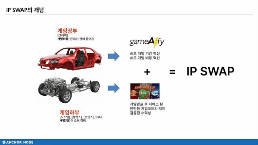 앵커노드 IP스왑의 원리 / 출처=앵커노드