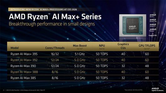 통합 그래픽이 탑재된 AMD 라이젠 AI 맥스+ 시리즈에 두 개 제품군이 추가됐다 / 출처=AMD