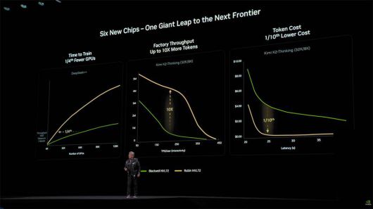베라 루빈은 전 세대 대비 학습 시간은 최대 4분의 1로 줄이면서 처리할 수 있는 토큰 수는 10배 늘었다. 생성 비용도 10배 가까이 낮아져 AI의 대중화에 기여할 전망이다 / 출처=엔비디아