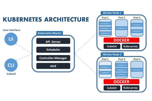 쿠버네티스의 전체적인 아키텍처를 시각화한 형태, 카카오엔터프라이즈는 API 서버, 스케줄러, 컨트롤 매니저, etcd가 포함된 ‘컨트롤 플레인’ 영역을 직접 관리하는 방식으로 서버 안정성을 높였고, 상태 데이터를 저장하는 etcd는 물리적으로 분산 배치해 복원력을 확보했다 / 출처=도커