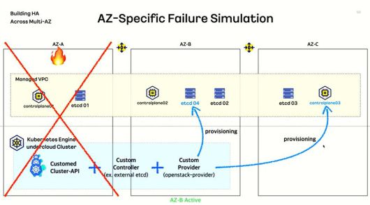 상태 데이터를 포함한 메모리에 해당하는 etcd와 컨트롤 플레인 머신을 물리적으로 분산 배치해 서버가 연속적으로 운용되는 고가용성을 크게 높였다  / 출처=오픈인프라재단