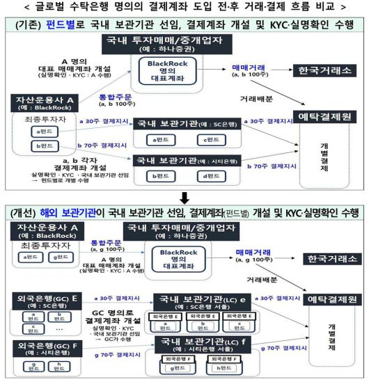 글로벌 수탁은행 명의 결제계좌 도입 개선안 / 출처=금융위원회