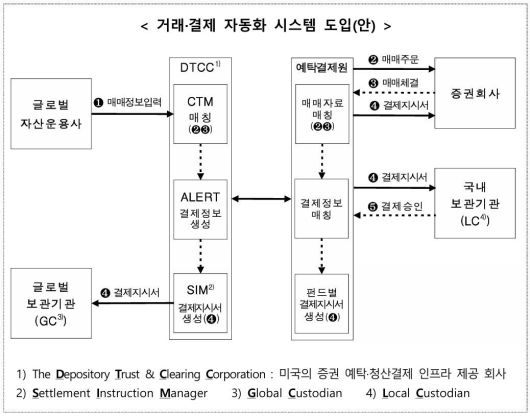 거래ㆍ결제 자동화 시스템 도입안 / 출처=금융위원회