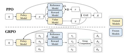 PPO는 흔히 사용되는 강화학습 알고리즘인데, 비판 모델을 추가하다보니 메모리 부담이 크다. 반면 GRPO는 비판 모델 없이 다수의 결과물을 낸 뒤 각 결과물을 비교해 메모리 부담을 줄였다 / 출처=딥시크