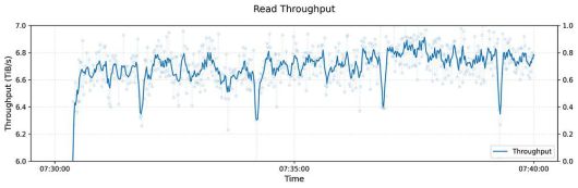 딥시크 3FS로 구현한 시스템의 읽기 처리량을 분석한 그래프, 평균 초당 6.6테라바이트의 엄청난 읽기 속도를 통해 AI의 검색 효율 등을 크게 끌어올린다 / 출처=딥시크