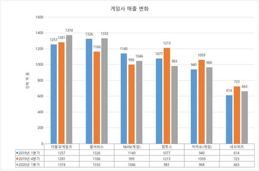 게임동아