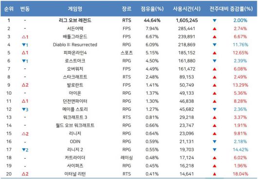 11월 3주 PC방 순위(자료 출처-게임트릭스)