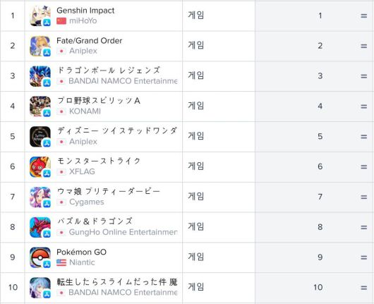 일본 앱스토어 매출 순위(자료 출처-앱애니)