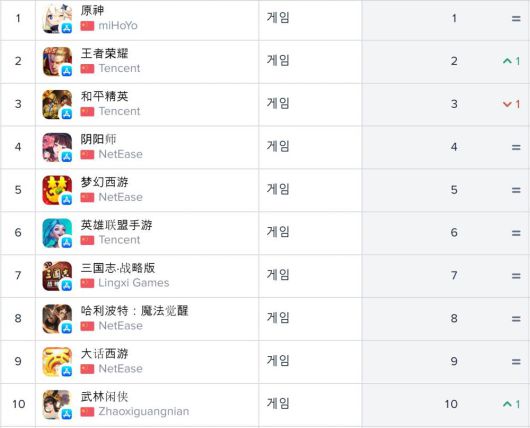 중국 앱스토어 매출 순위(자료 출처-앱애니)
