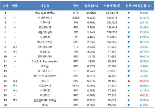 5월 2주 PC방 순위(자료 출처-게임트릭스)