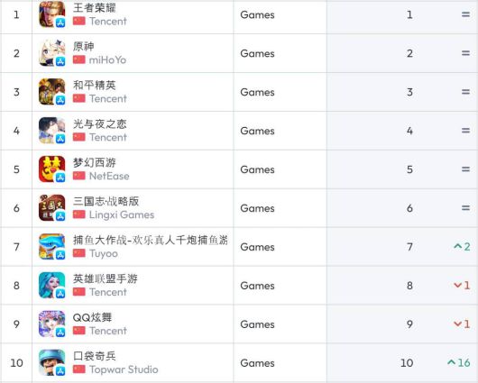 중국 iOS 순위(자료 출처-data.ai)