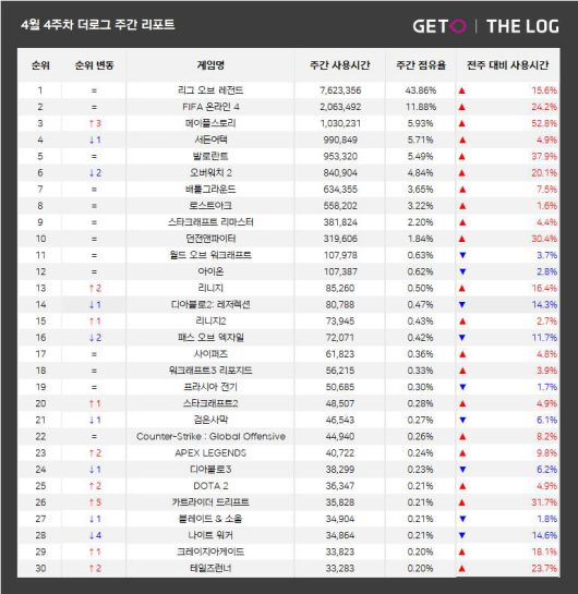 4월 4주 PC방 순위(자료 출처-더로그)