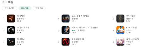 상위권에 나란히 이름을 올린 카카오게임즈 MMORPG들