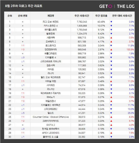 8월 2주 PC방 순위(자료출처-더로그)