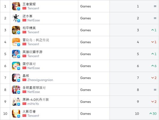 중국 앱스토어 순위(자료 출처-data.ai)