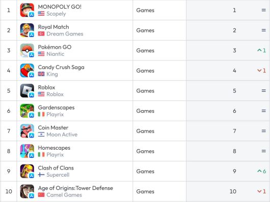 미국 앱스토어 순위(자료 출처-data.ai)