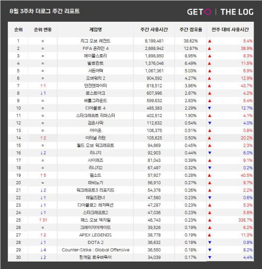 8월 3주 PC방 순위(자료 출처-더로그)