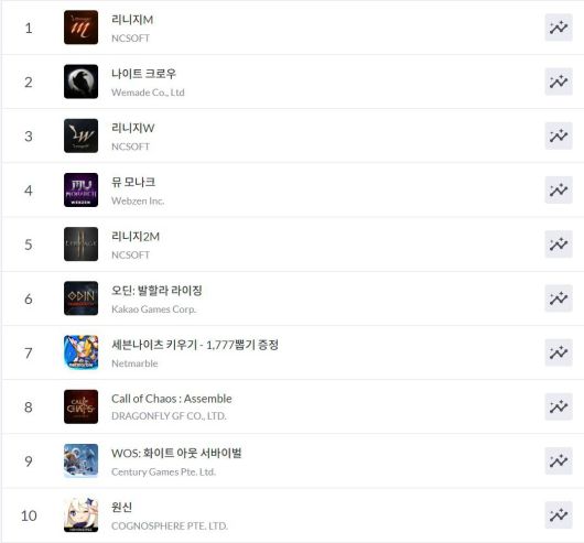 구글플레이 순위(자료 출처-모바일인덱스)