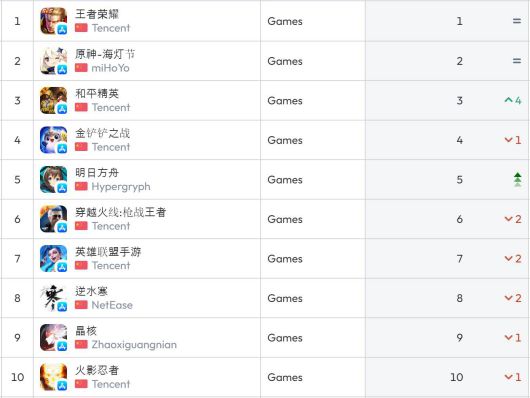 중국 앱스토어 순위(자료 출처-data.ai)