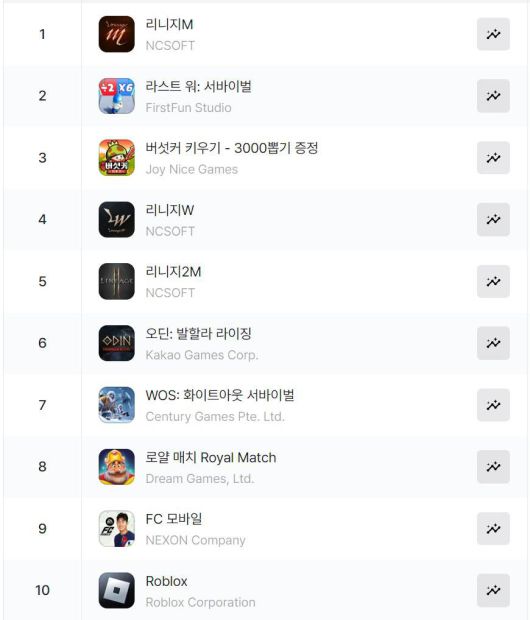 구글플레이 순위(자료 출처-모바일인덱스)