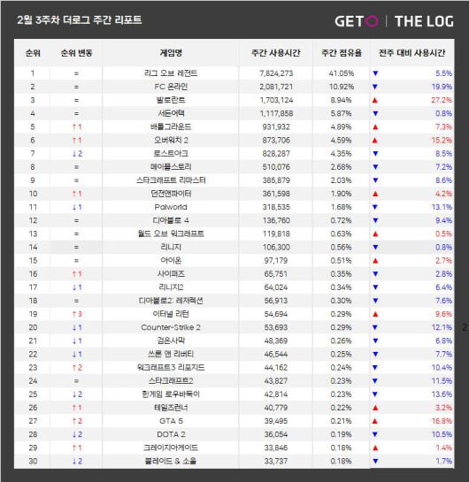 2월 3주 PC방 순위(자료출처-더로그)