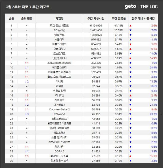 3월 3주 PC방 순위(자료 출처-더로그)