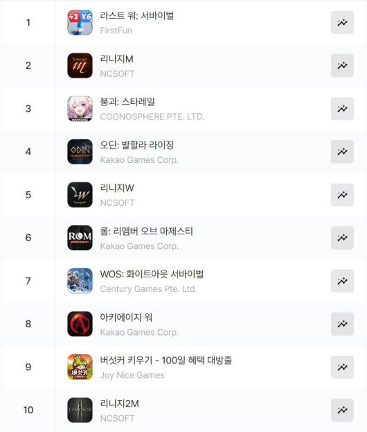 구글플레이 순위(자료 출처-모바일인덱스)